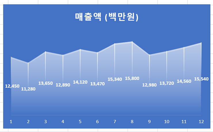 엑셀 차트 만들기 완벽 가이드 - 데이터 시각화부터 멀티미디어 요소까지 엑셀 차트 만들기 완벽 가이드 - 데이터 시각화부터 멀티미디어 요소까지