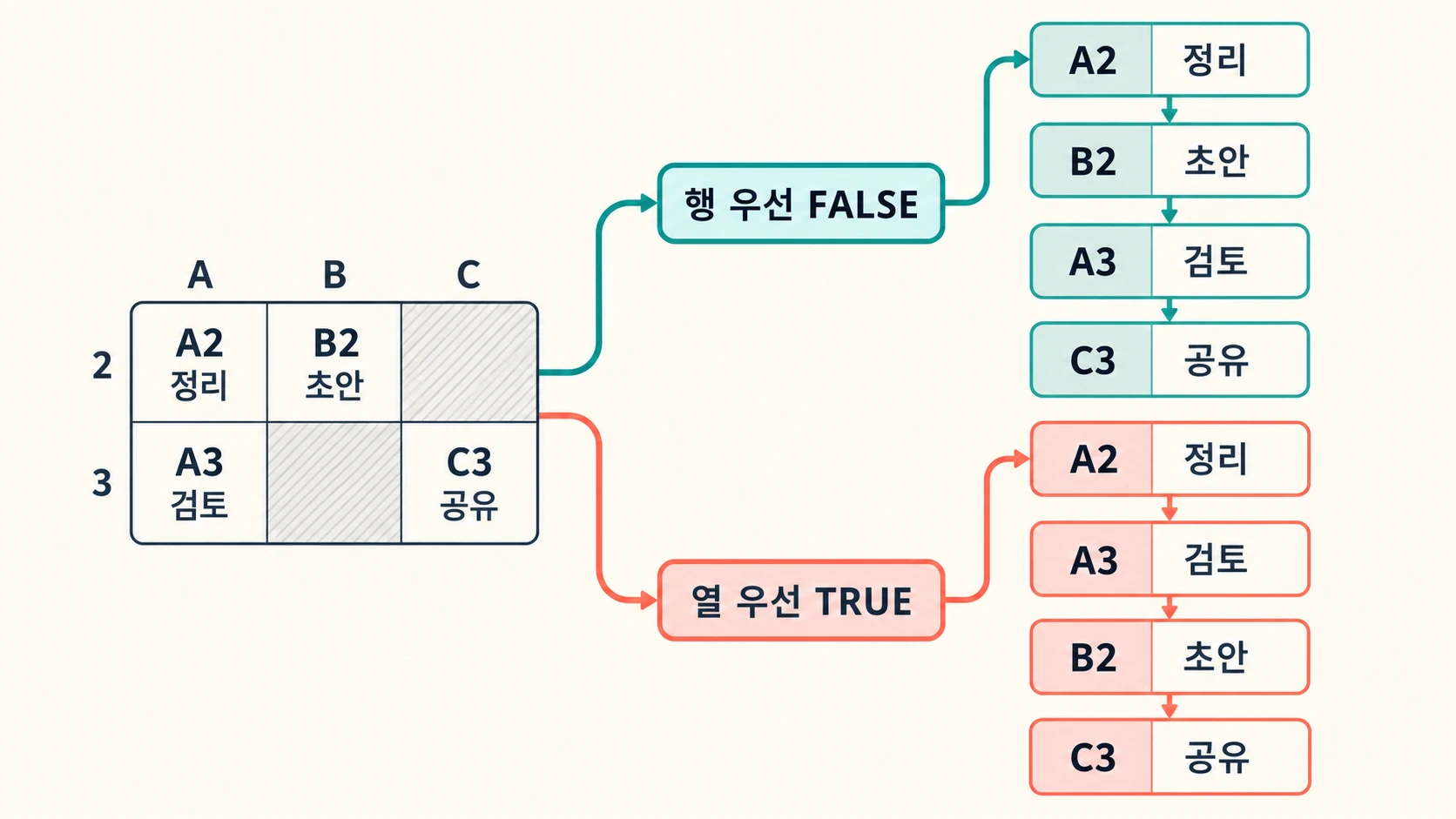 구글 시트 TOCOL: 여러 열을 한 열로 모을 때 빈칸과 순서 확인하기 A2 정리·B2 초안·A3 검토·C3 공유에서 빈 C2·B3을 빼고, 행 우선은 A2 B2 A3 C3, 열 우선은 A2 A3 B2 C3으로 읽는 설명도
