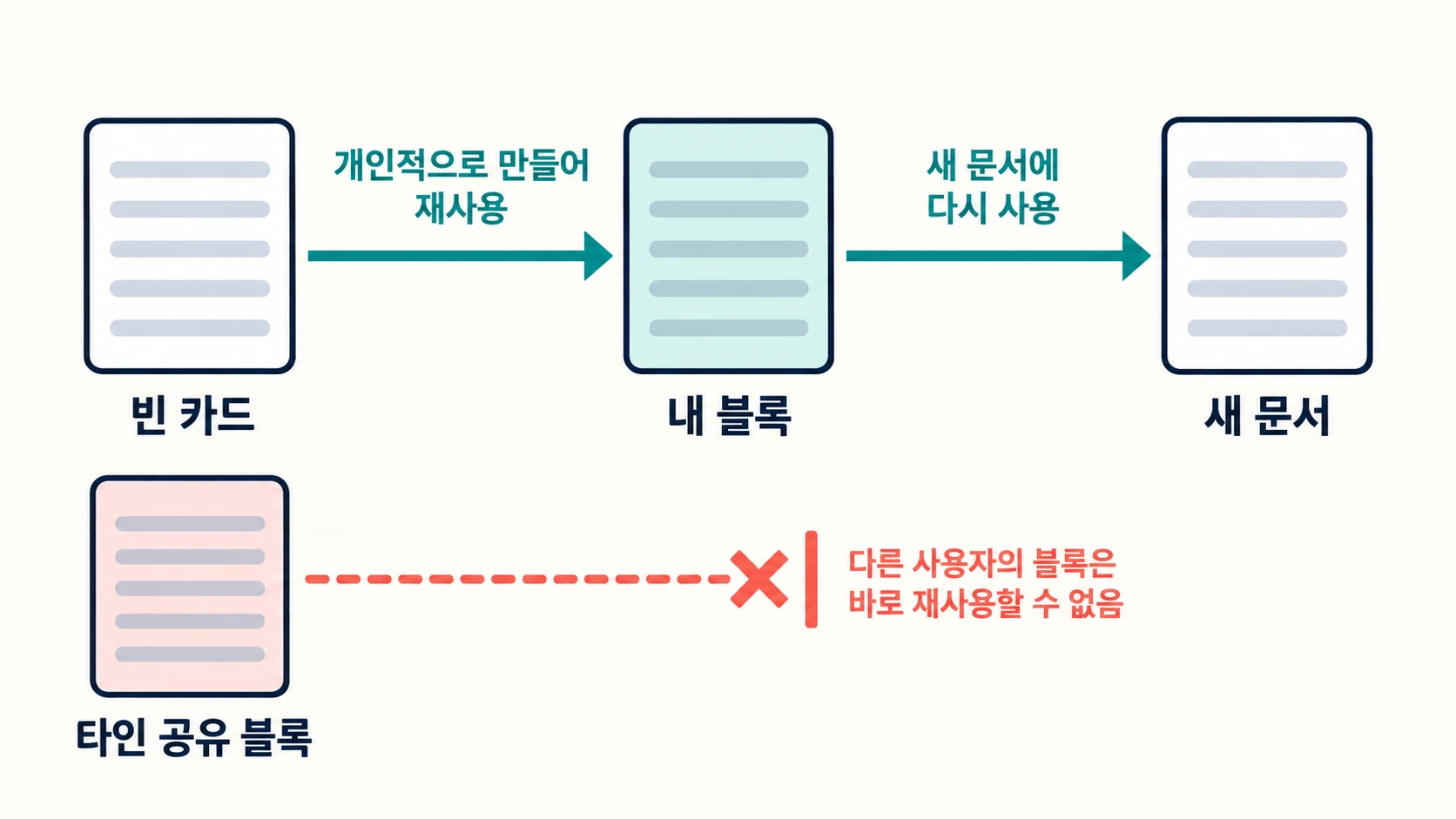 구글 문서 맞춤 빌딩 블록: 내 검토표를 저장하고 다시 넣기 빈 카드에서 내 블록을 거쳐 새 문서로 이어지는 재사용 경로와 타인 공유 블록에서 끊기는 삽입 경로를 구별한 설명도